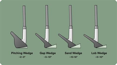 what are slot wedges|Understanding Degrees Of Wedges In Golf: Types, Angles.